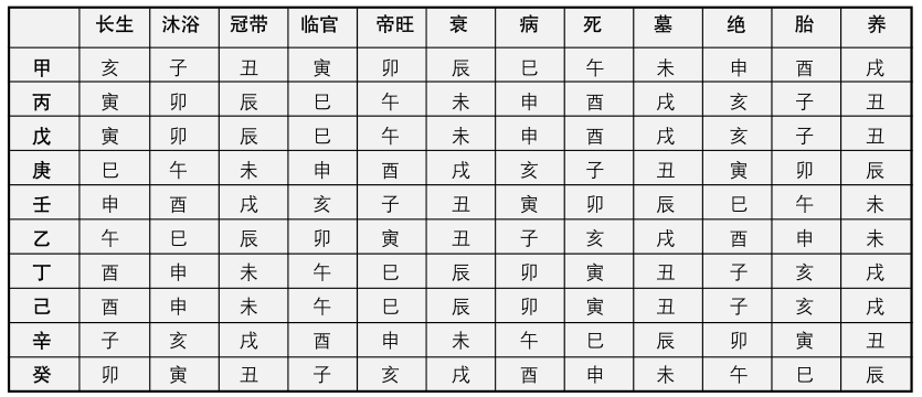 十天干的生旺死绝是如何表述的?