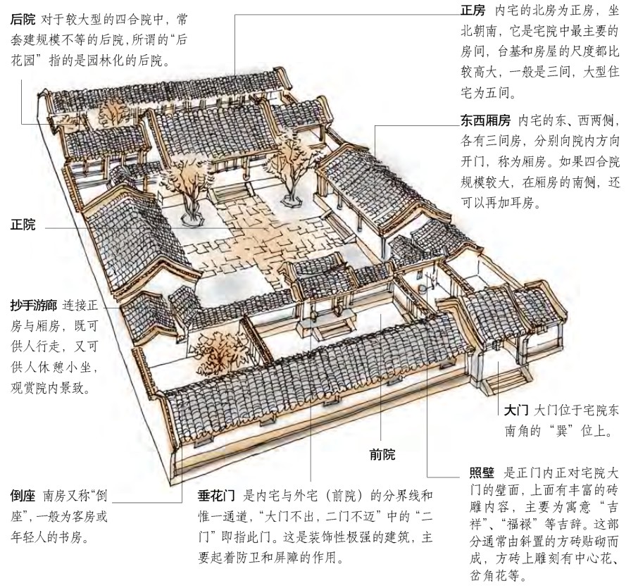 中国民居概述-北方典型的四合院