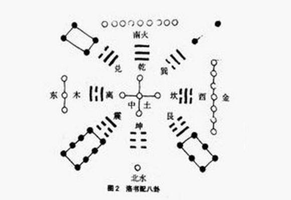 周文王推演“洛书”的结果是什么?