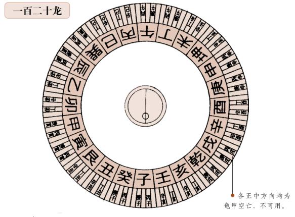 罗盘第七层:一百二十分金