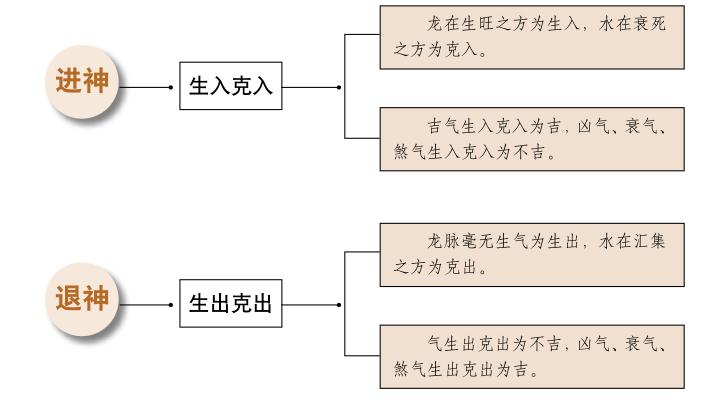 如何根据水流确定明堂