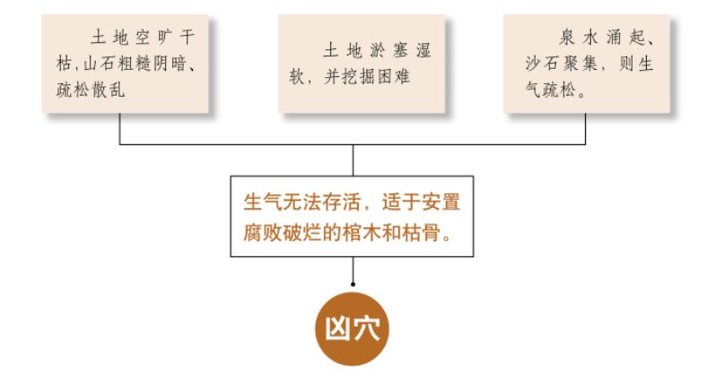 腐骨败棺所在的地方