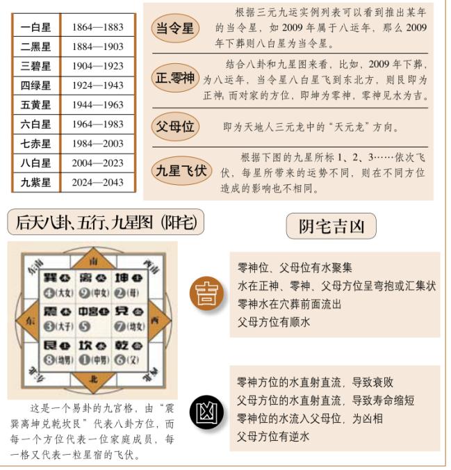 飞星、坐向对葬穴的影响