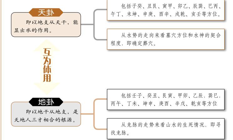 风水学东、西卦的作用