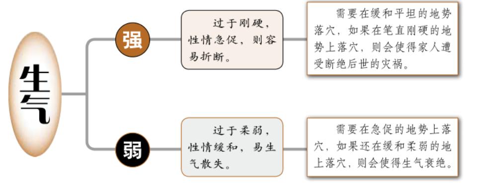 强弱篇:风水中落穴的技巧