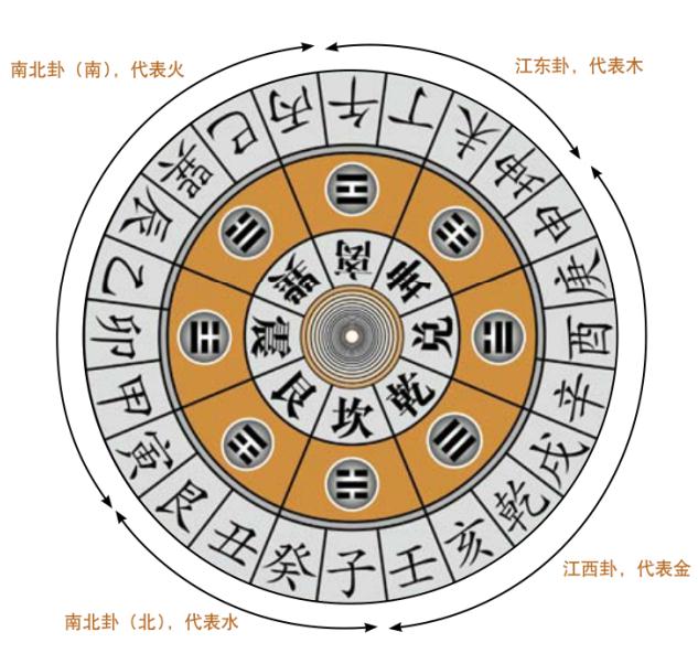论风水学的南北卦