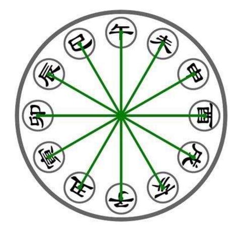 风水中子午卯西是旺位