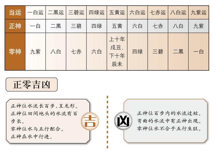 阴宅中正、零神的吉凶