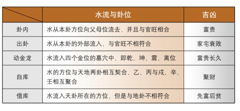 水流卦位的吉凶论断。