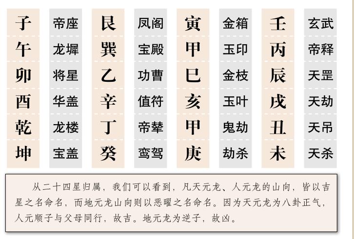 风水布局中的二十四天星诀
