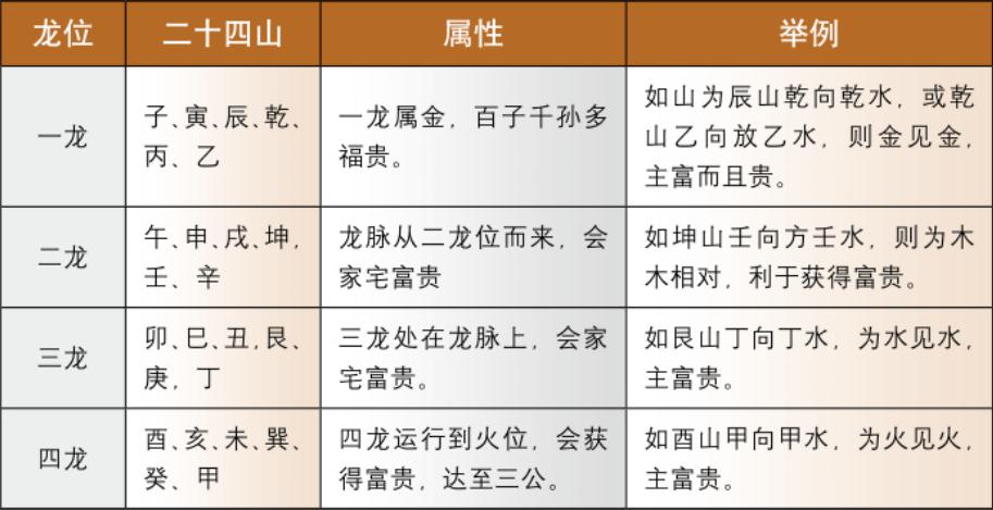 龙神方位:四龙位各有千秋