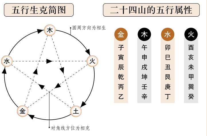 水位要结合天星卦位
