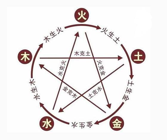 五行生克是判断吉凶的准则