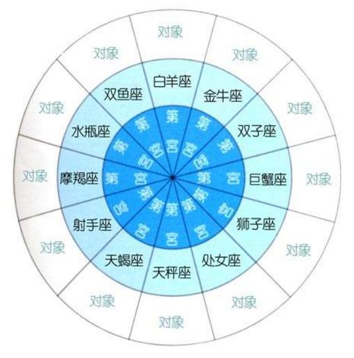 宫位的忌讳有哪几种