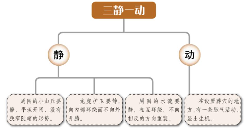 通过动静和生死来识别龙气