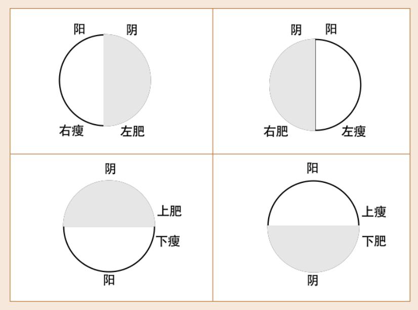 根据阴阳风水来定穴