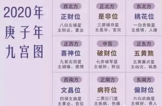 2020年文昌位有变化吗?在哪个方位有利于学业和事业