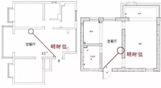易学催财:如何勘测阳宅财位。