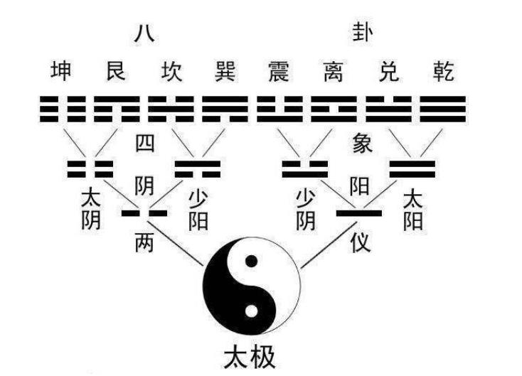 如何用六十四卦看吉凶——教你简单的卦师速成法!